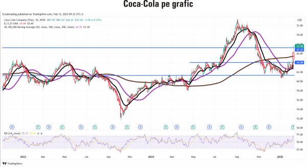 TradeVille: Coca-Cola aduce optimism în rândul investitorilor de la New York