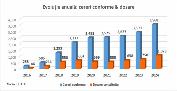 CSALB cere modificarea legii sale de funcţionare