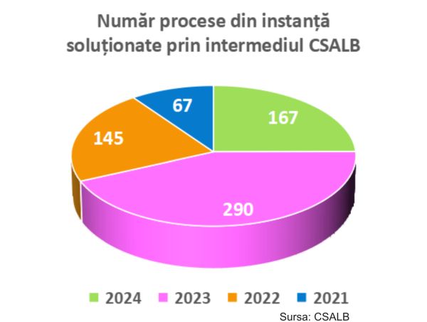 CSALB cere modificarea legii sale de funcţionare