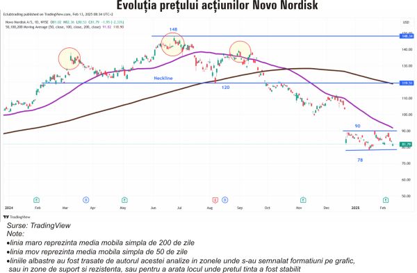 TradeVille: Novo Nordisk se bazează pe vânzările Wegovy