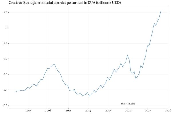 Nou maxim istoric pentru datoriile gospodăriilor din SUA