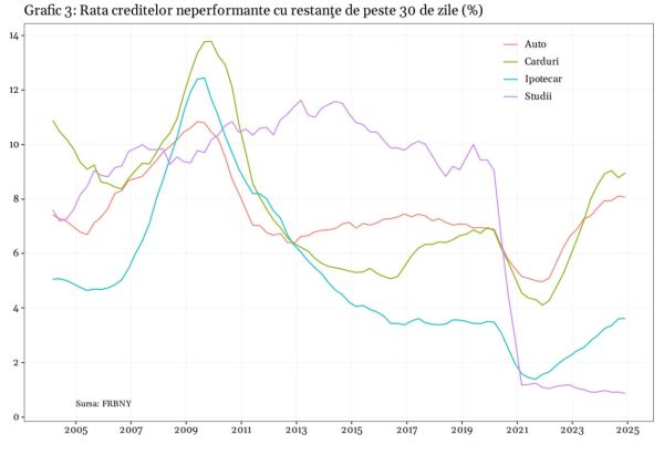 Nou maxim istoric pentru datoriile gospodăriilor din SUA