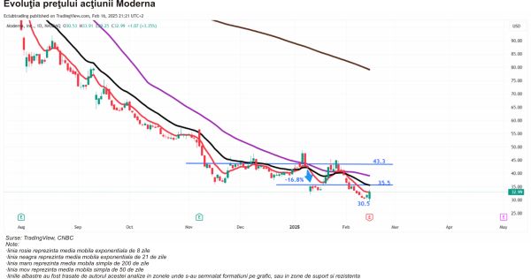 TradeVille: Moderna - vânzări în scădere, pierderi peste aşteptări