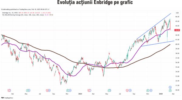 TradeVille: Enbridge - rezultate mixte pentru 2024