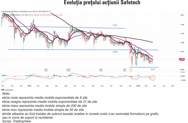 TradeVille: Safetech nu impresionează investitorii