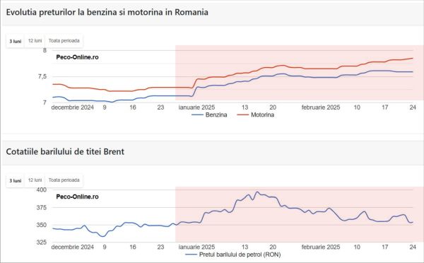 Cotaţiile coboară, benzina urcă, statul ia jumătate