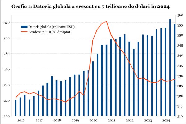 Creşterea datoriilor guvernamentale a împins datoria globală către un nou record în 2024