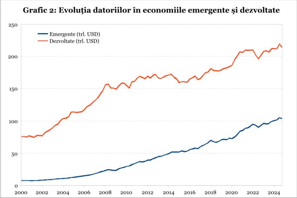 Creşterea datoriilor guvernamentale a împins datoria globală către un nou record în 2024