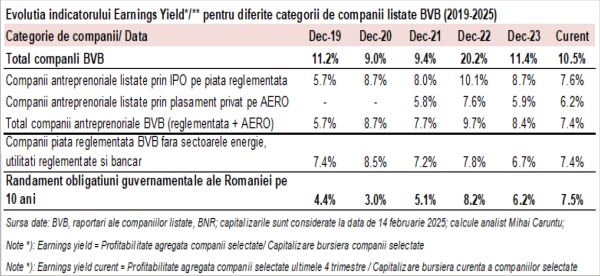 Mihai Căruntu, AAFBR: O parte dintre companiile antreprenoriale listate la BVB ridică suspiciuni de supraevaluare