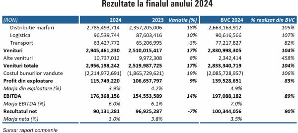 TradeVille: Aquila, susţinută de integrarea companiilor achiziţionate