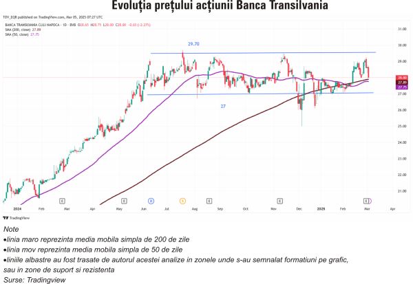 TradeVille: Banca Transilvania continuă eficientizarea activităţii prin investiţii