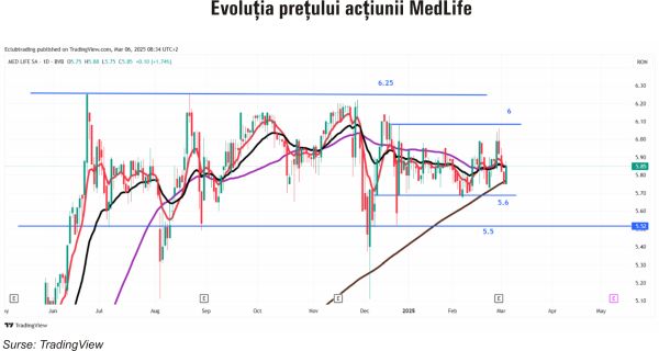 TradeVille: MedLife îşi propune să continue proiectele de dezvoltare