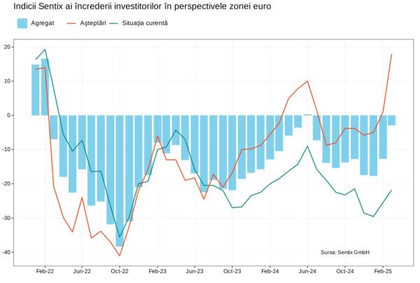 Sentix: Noile datorii aduc euforia în zona euro