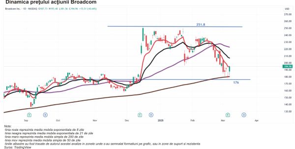 TradeVille: Broadcom depăşeşte aşteptările