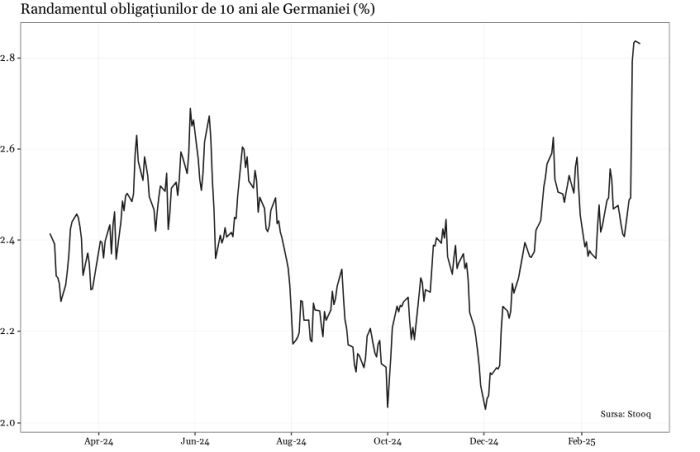 BlackRock pariază împotriva obligaţiunilor guvernamentale din zona euro