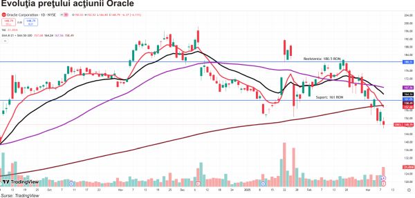 TradeVille: AI - viitorul companiei Oracle