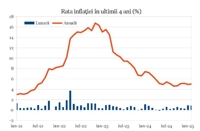 Preţurile de consum au crescut peste aşteptări în februarie