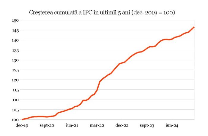 Preţurile de consum au crescut peste aşteptări în februarie