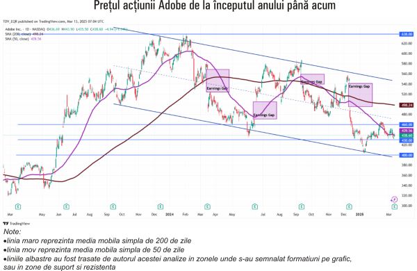 TradeVille: Adobe pune accent pe dezvoltările AI