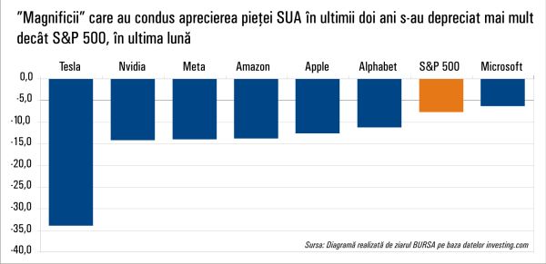 Optimismul de pe Wall Street se stinge în faţa incertitudinii economice