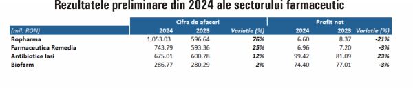 TradeVille: Sectorul farmaceutic local - o piaţă în continuă expansiune