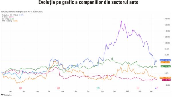 TradeVille: Sectorul auto global, afectat de tarifele impuse de administraţia Trump