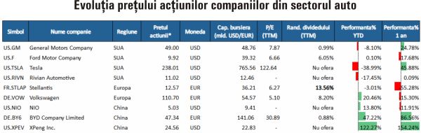 TradeVille: Sectorul auto global, afectat de tarifele impuse de administraţia Trump