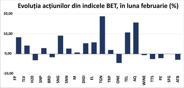 Creşteri uşoare pentru indicii BVB, într-un climat politic şi economic incert