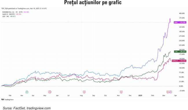 TradeVille: Profituri în creştere pentru companiile de armament din Europa