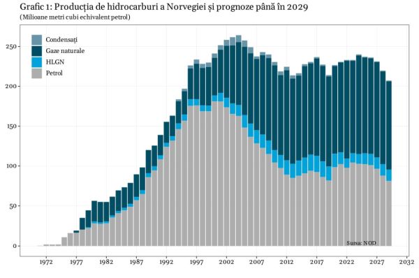 Investiţiile Norvegiei în hidrocarburi arată că Europa va intra într-o nouă eră a dependenţei de Rusia