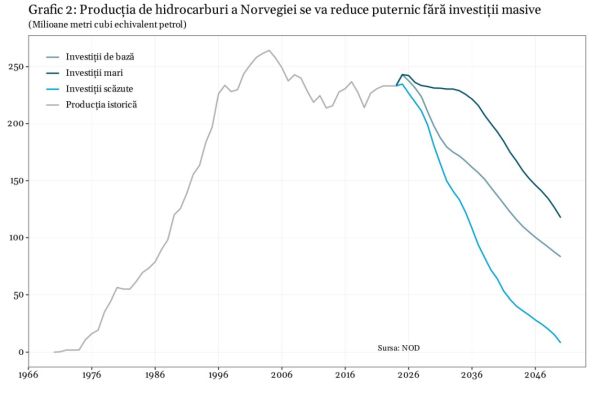 Investiţiile Norvegiei în hidrocarburi arată că Europa va intra într-o nouă eră a dependenţei de Rusia