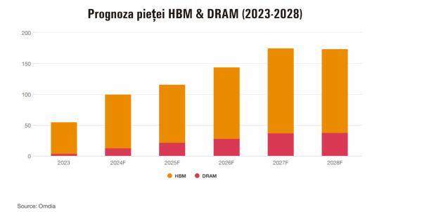 TradeVille: Micron Technology - pe o poziţie competitivă